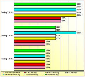 Rohleistungs-Vergleich nVidia Turing TU106, TU104 & TU102 (taktnormiert)